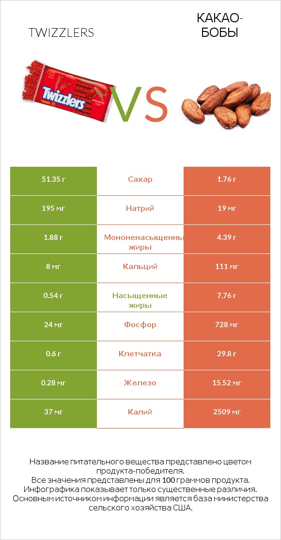 Twizzlers vs Какао-бобы infographic