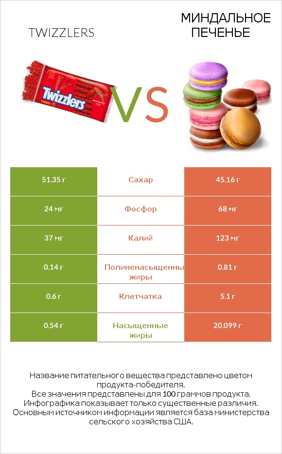 Twizzlers vs Миндальное печенье infographic
