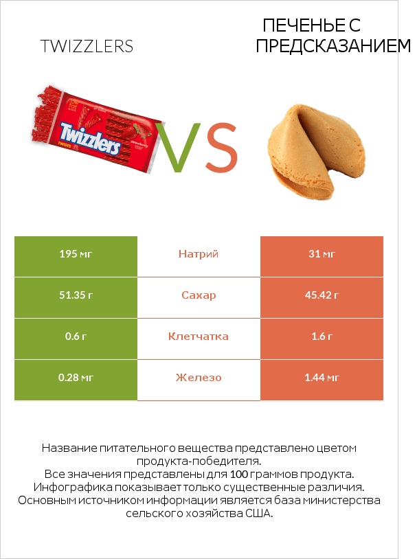 Twizzlers vs Печенье с предсказанием infographic