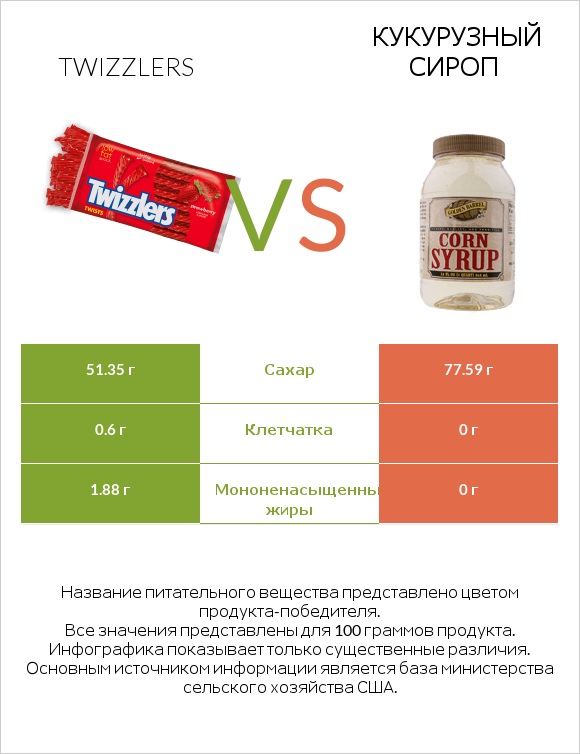Twizzlers vs Кукурузный сироп infographic