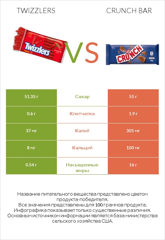 Twizzlers vs Crunch bar infographic