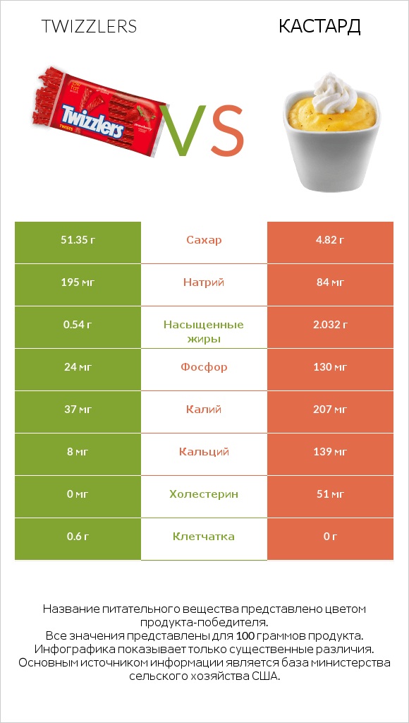 Twizzlers vs Кастард infographic