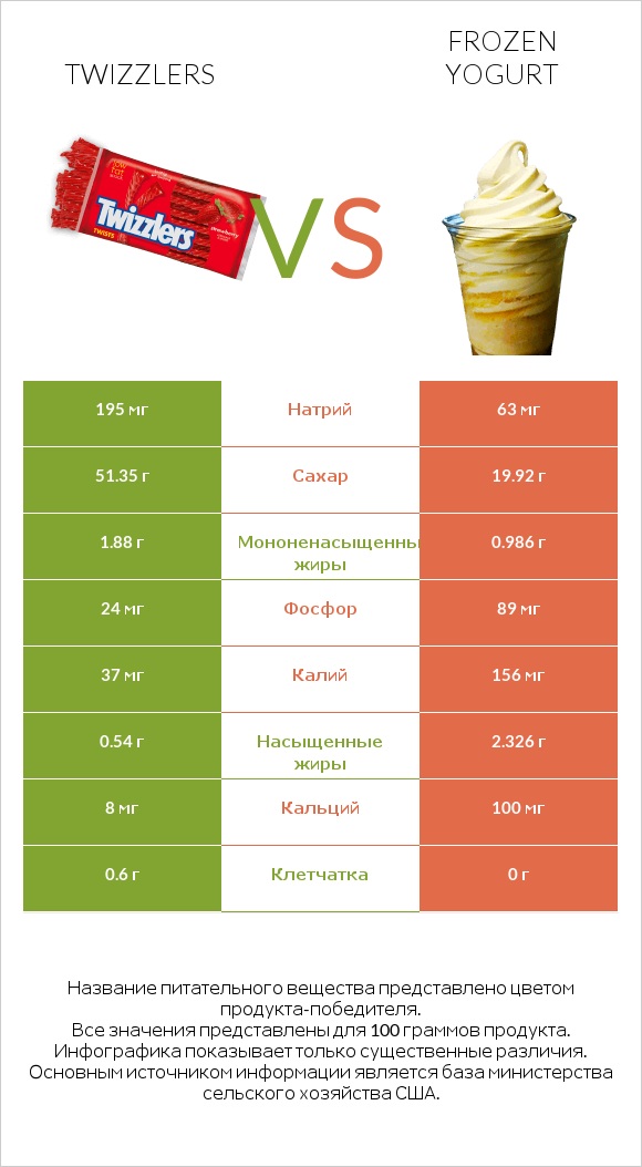 Twizzlers vs Frozen yogurt infographic