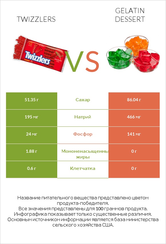 Twizzlers vs Gelatin dessert infographic