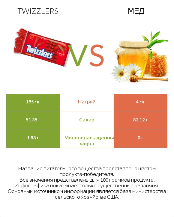 Twizzlers vs Мед infographic