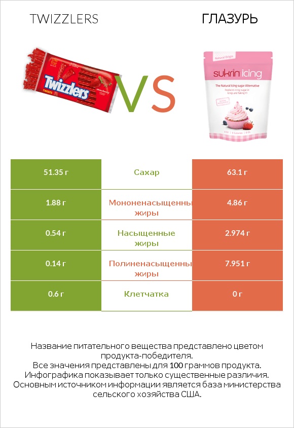 Twizzlers vs Глазурь infographic
