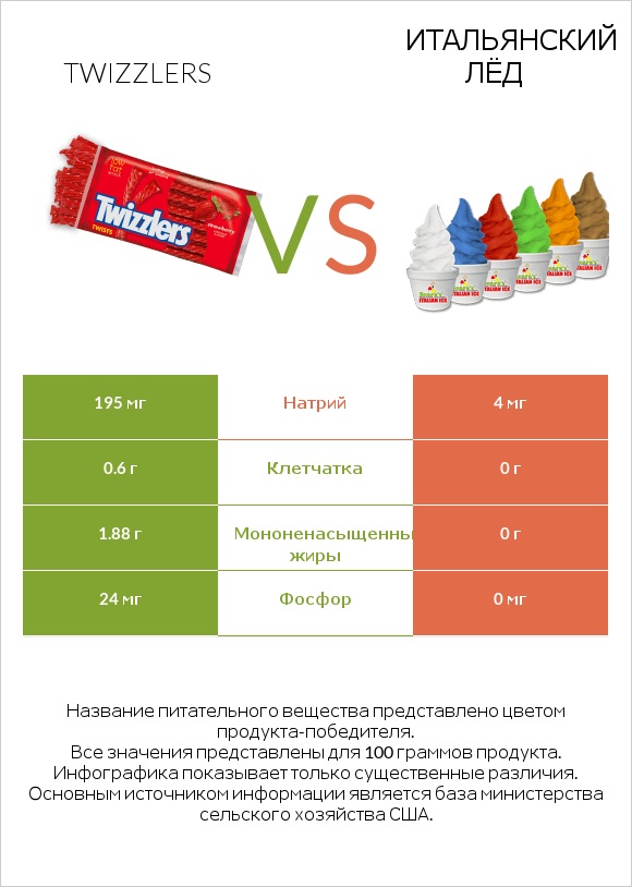 Twizzlers vs Итальянский лёд infographic