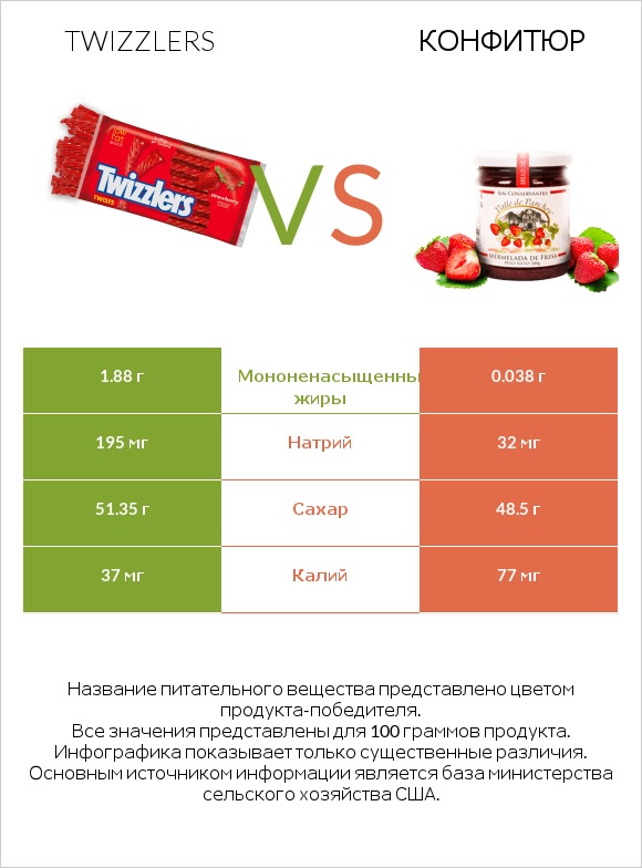 Twizzlers vs Конфитюр infographic