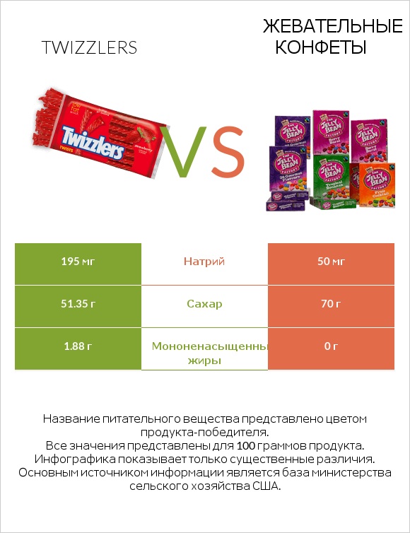 Twizzlers vs Жевательные конфеты infographic