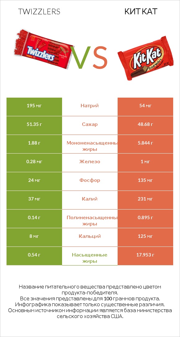 Twizzlers vs Кит Кат infographic