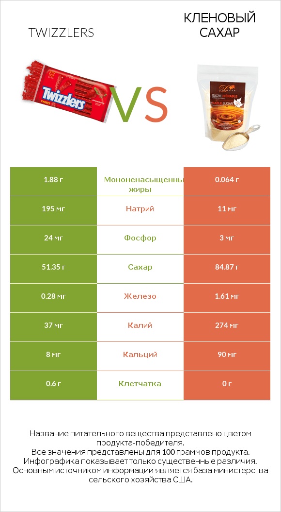 Twizzlers vs Кленовый сахар infographic