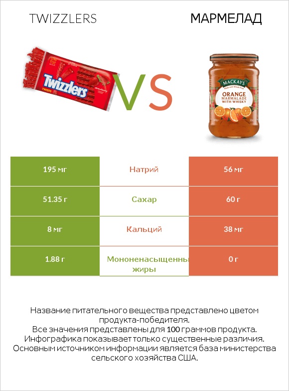 Twizzlers vs Мармелад infographic