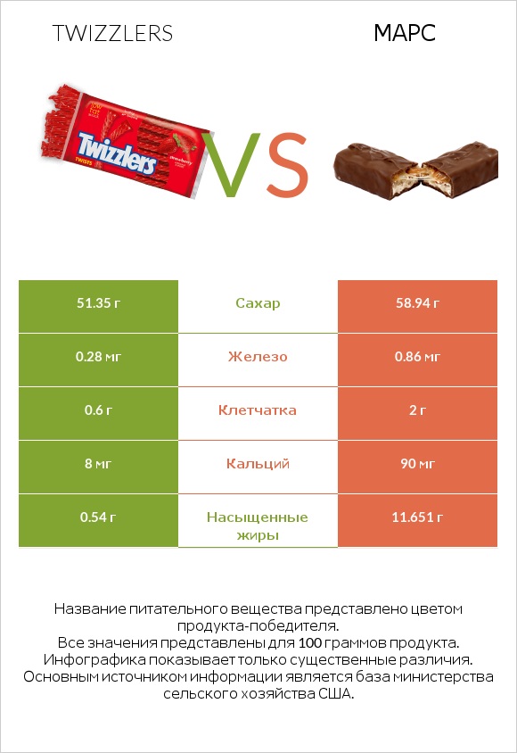 Twizzlers vs Марс infographic