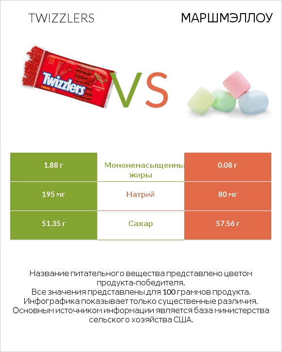Twizzlers vs Маршмэллоу infographic