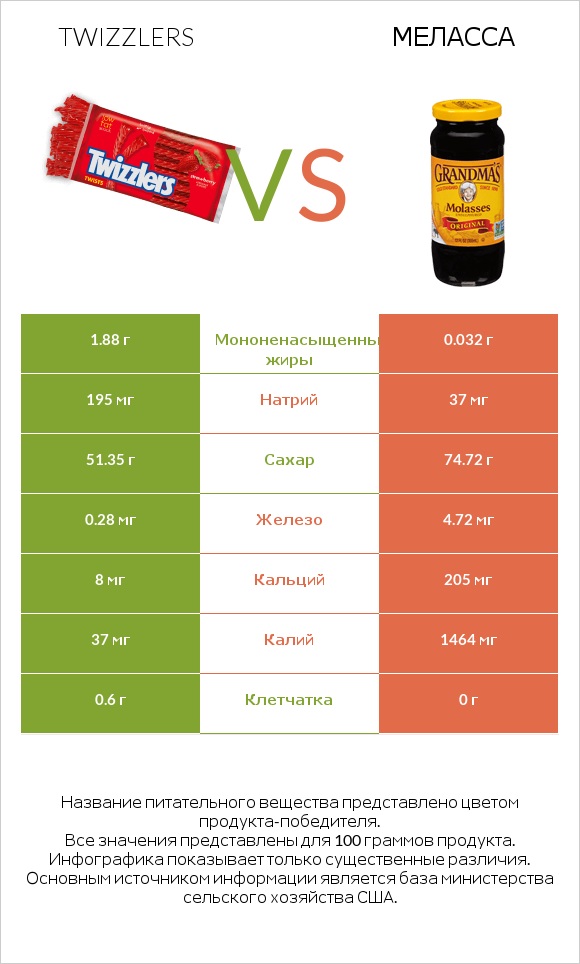 Twizzlers vs Меласса infographic