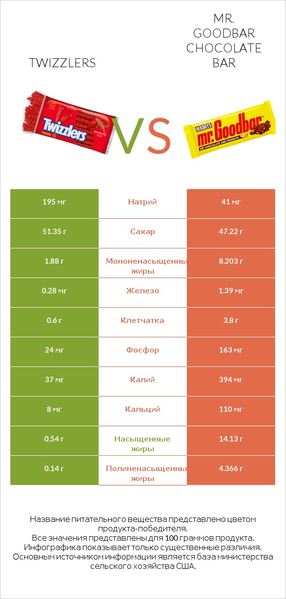 Twizzlers vs Mr. Goodbar infographic