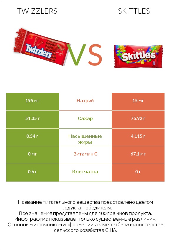 Twizzlers vs Skittles infographic