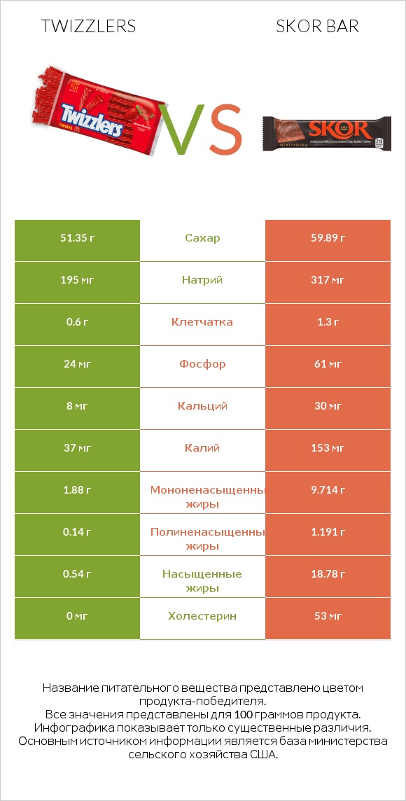 Twizzlers vs Skor bar infographic