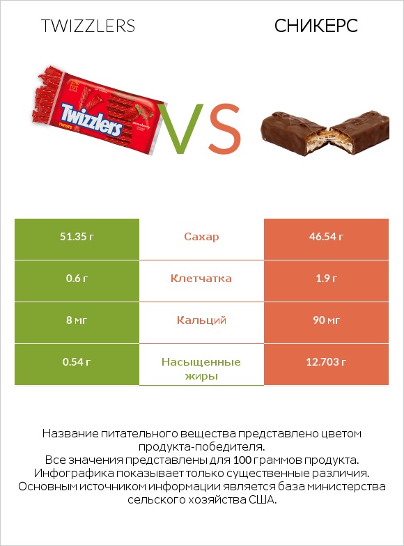 Twizzlers vs Сникерс infographic