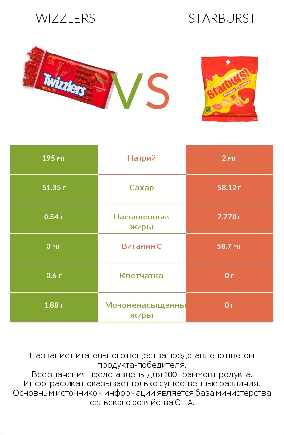 Twizzlers vs Starburst infographic