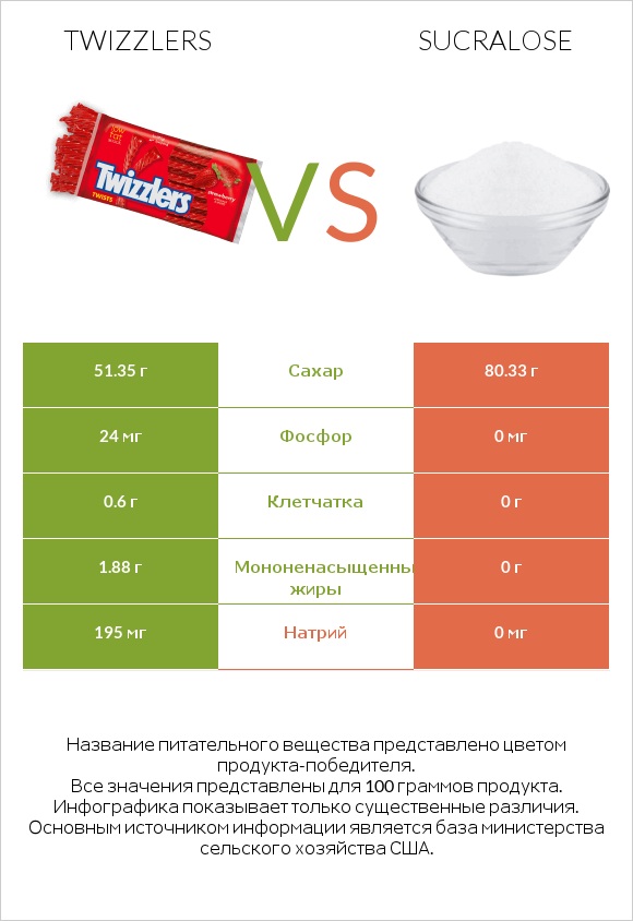 Twizzlers vs Sucralose infographic