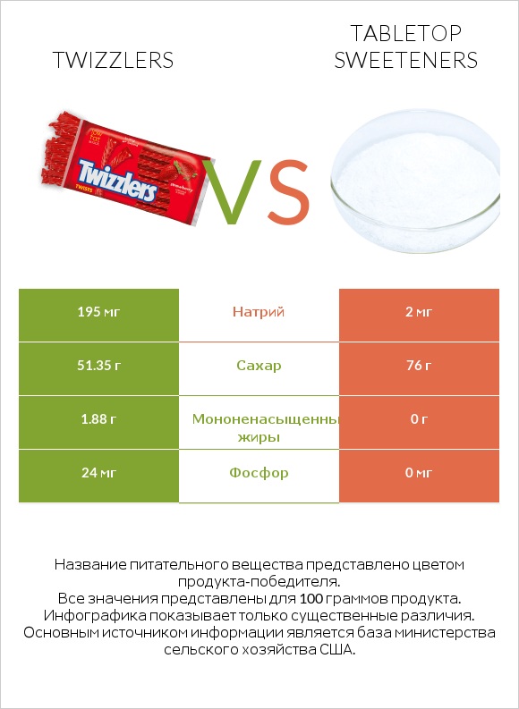 Twizzlers vs Tabletop Sweeteners infographic