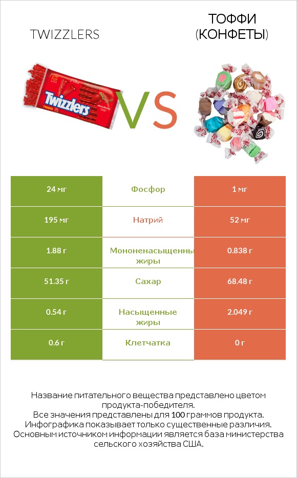 Twizzlers vs Тоффи (конфеты) infographic