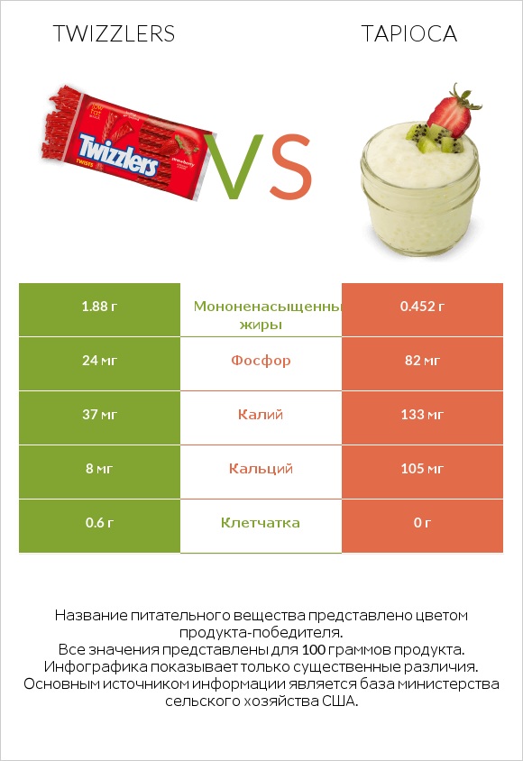 Twizzlers vs Tapioca infographic