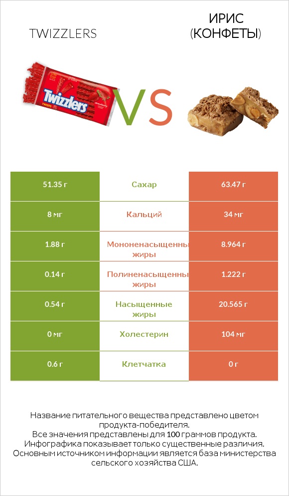 Twizzlers vs Ирис (конфеты) infographic