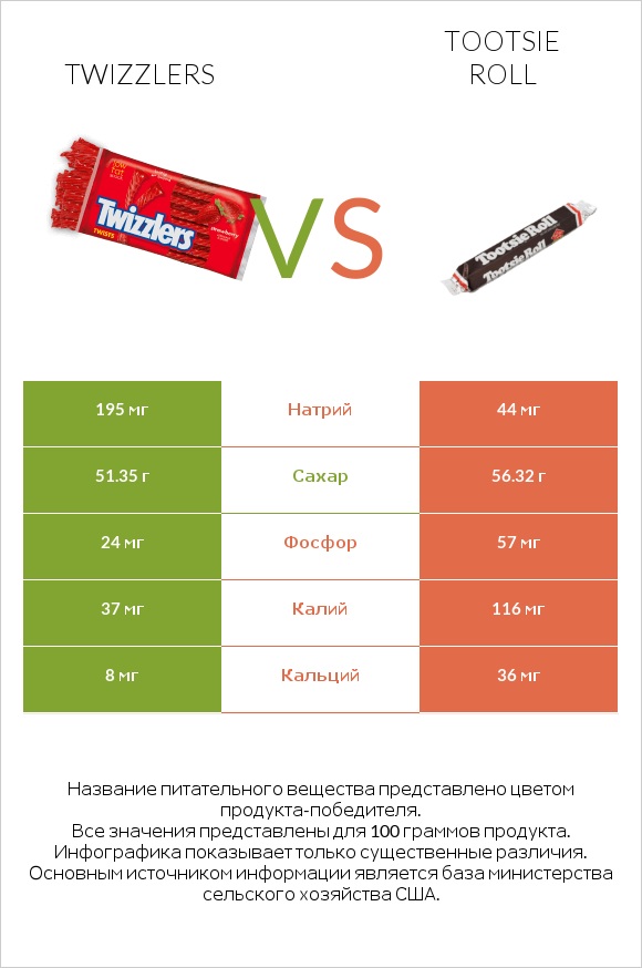 Twizzlers vs Tootsie roll infographic