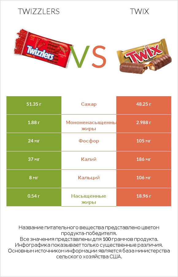Twizzlers vs Twix infographic
