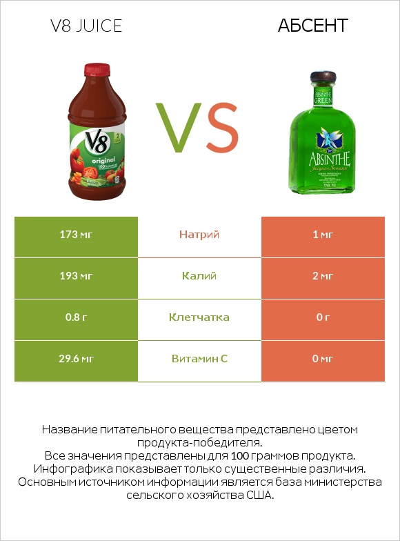 V8 juice vs Абсент infographic