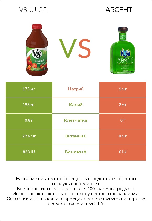 V8 juice vs Абсент infographic