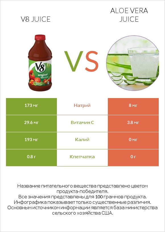 V8 juice vs Aloe vera juice infographic