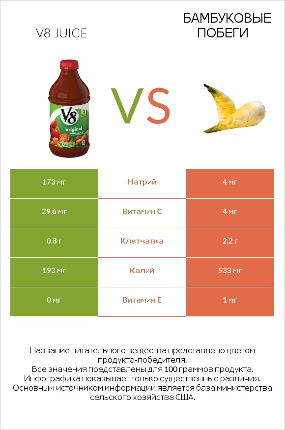 V8 juice vs Бамбуковые побеги infographic