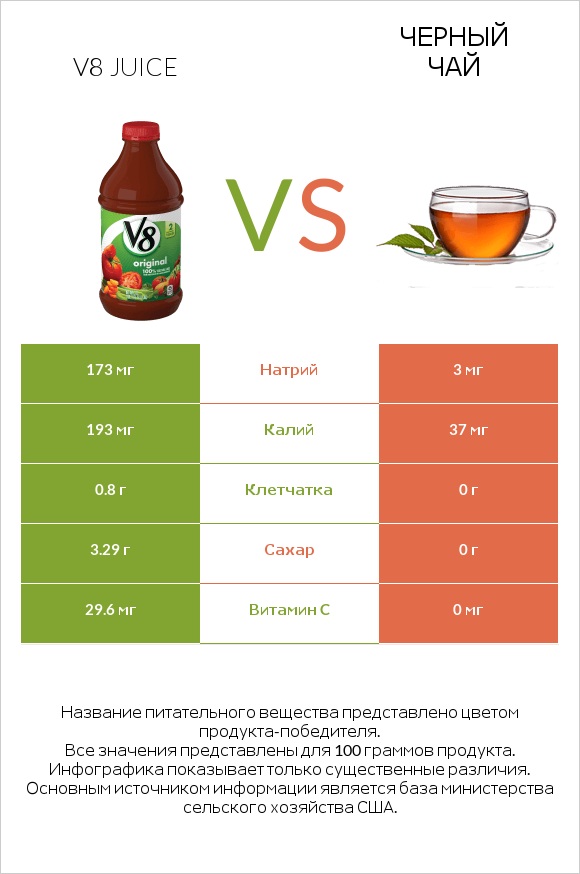 V8 juice vs Черный чай infographic