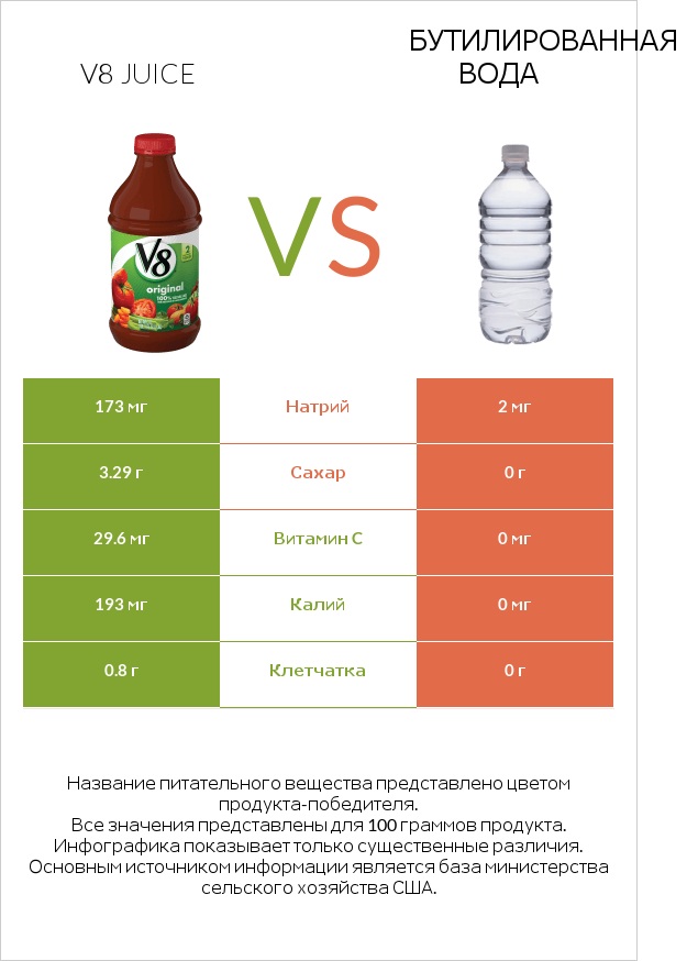 V8 juice vs Бутилированная вода infographic