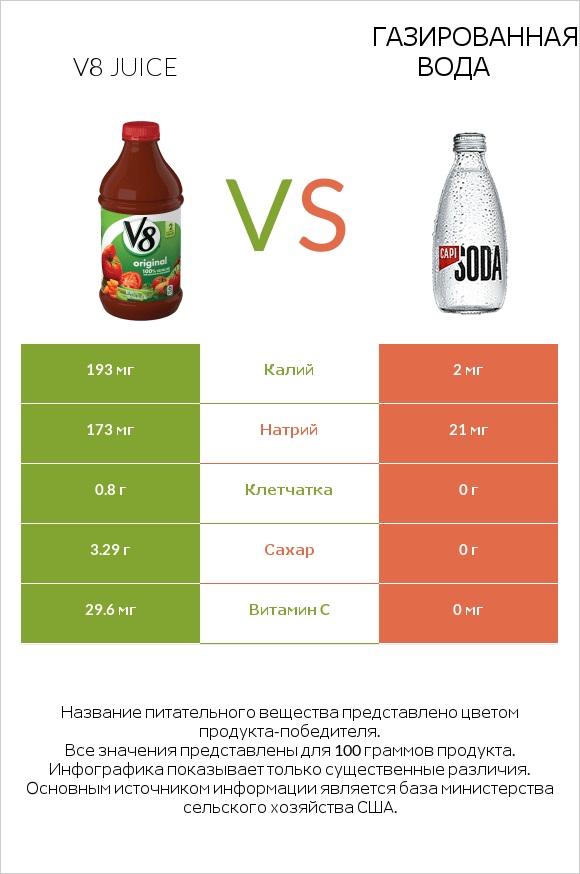 V8 juice vs Газированная вода infographic