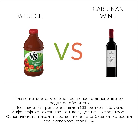 V8 juice vs Carignan wine infographic