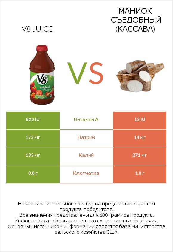 V8 juice vs Маниок съедобный (кассава) infographic