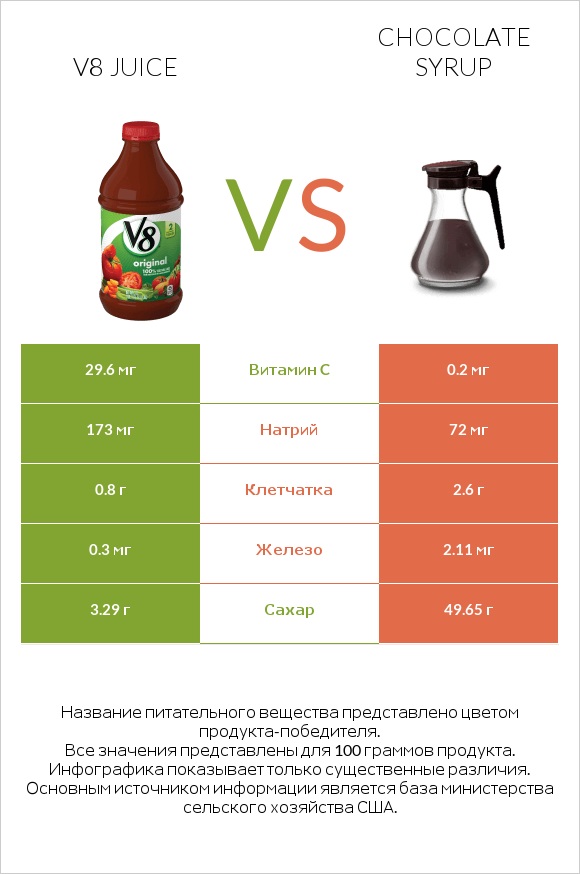V8 juice vs Chocolate syrup infographic