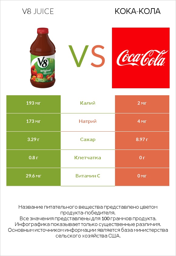 V8 juice vs Кока-Кола infographic