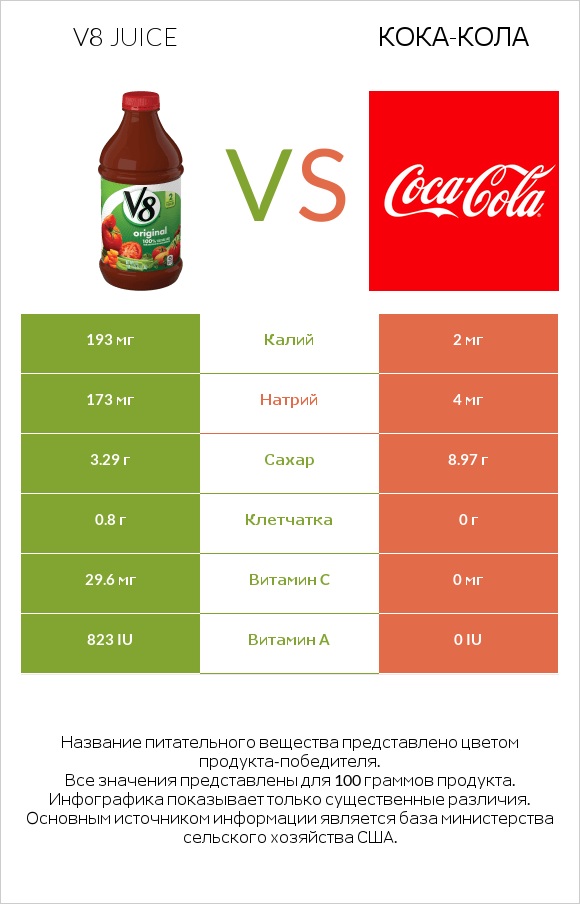 V8 juice vs Кока-Кола infographic