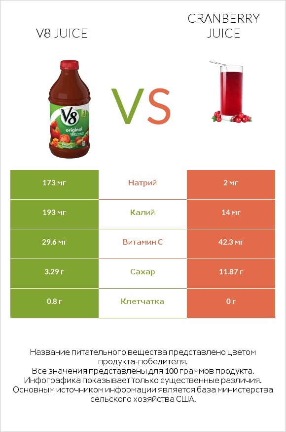 V8 juice vs Cranberry juice infographic