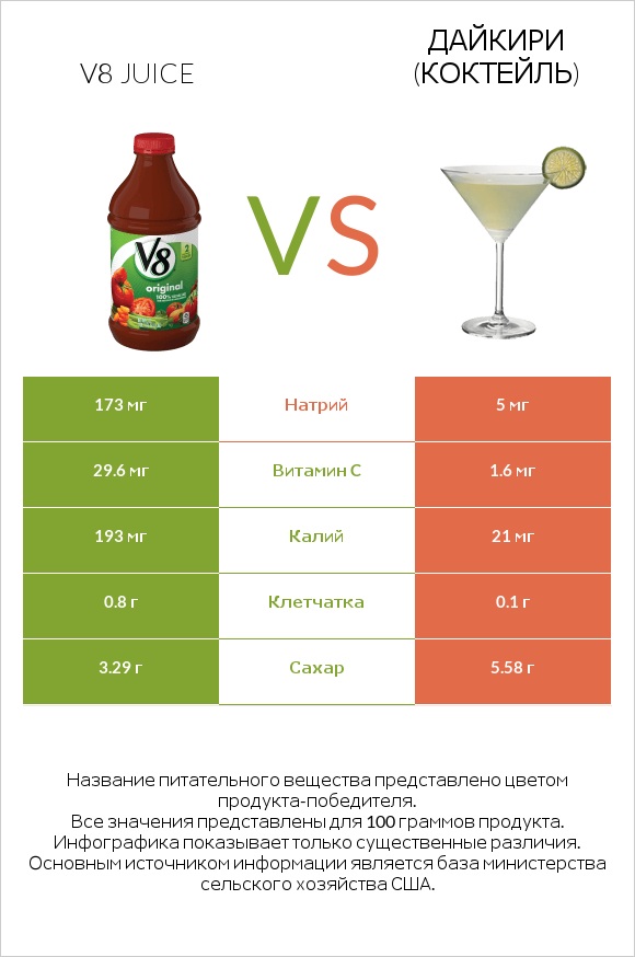 V8 juice vs Дайкири (коктейль) infographic