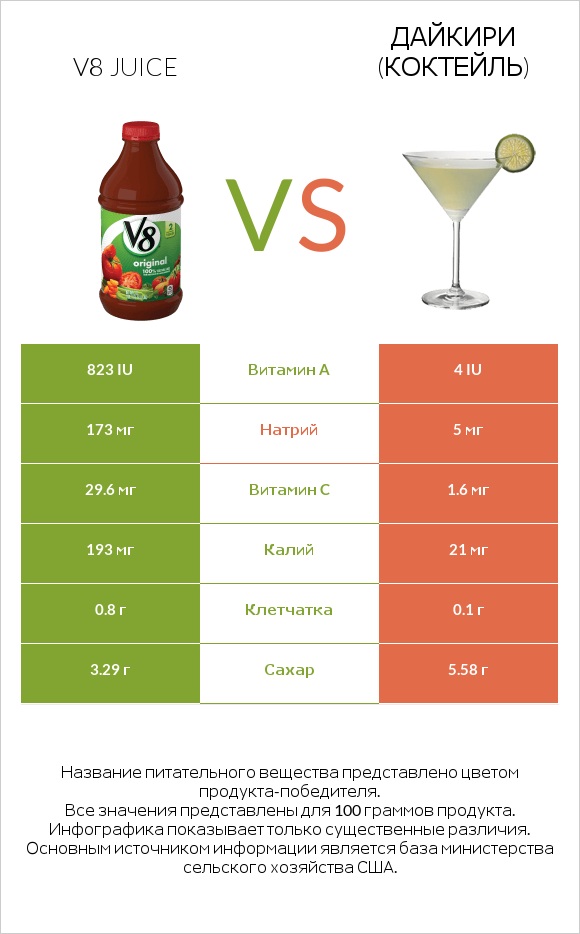 V8 juice vs Дайкири (коктейль) infographic