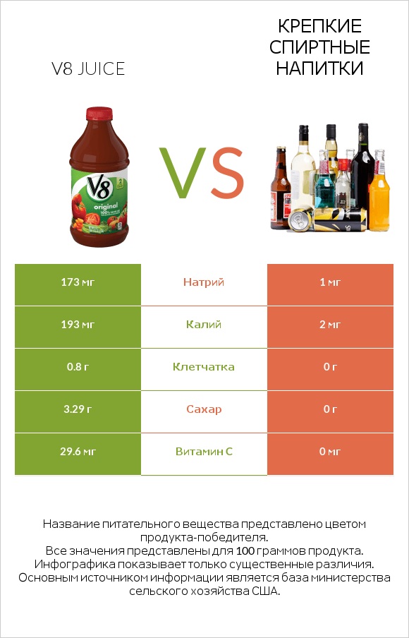 V8 juice vs Крепкие спиртные напитки infographic