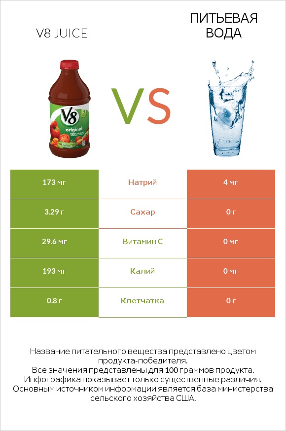 V8 juice vs Питьевая вода infographic