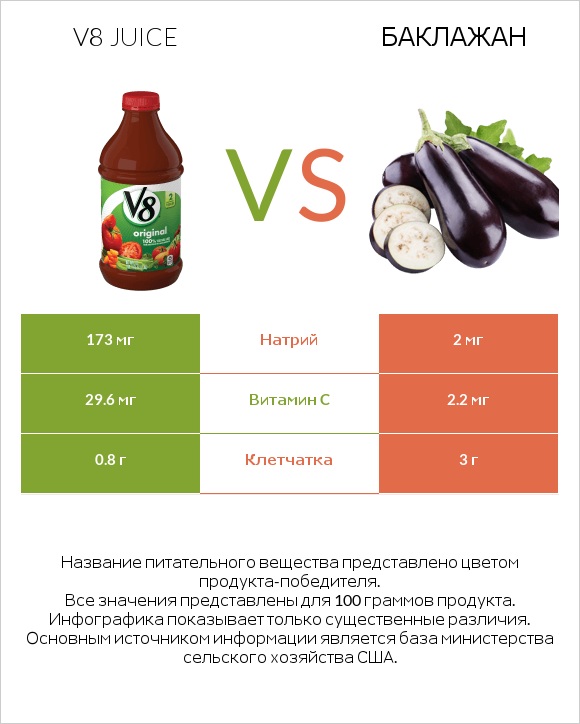 V8 juice vs Баклажан infographic