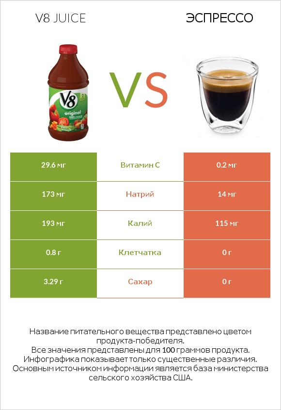 V8 juice vs Эспрессо infographic